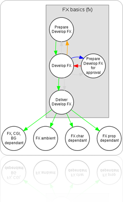 FX basics workflow